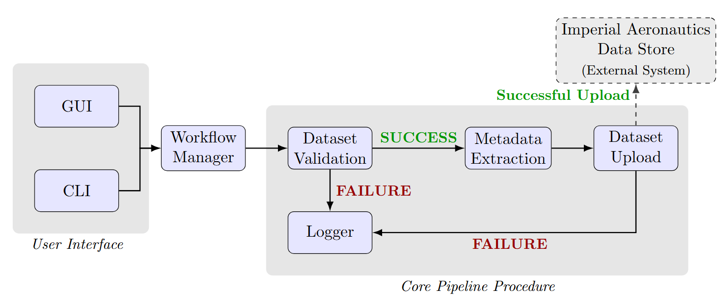 Pipeline Overview